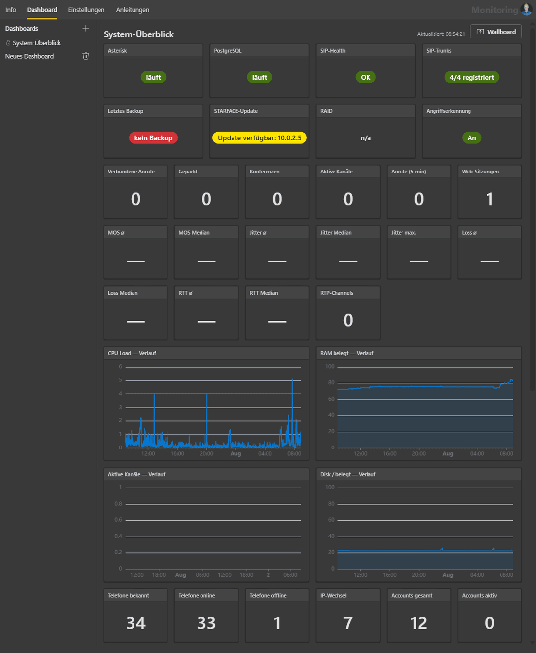 Dashboard mit Live-Kacheln zu Diensten, Anrufen, Sprachqualität und Systemauslastung