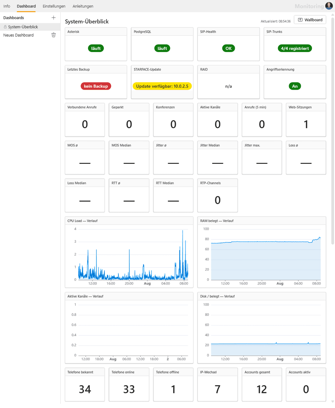 Dashboard mit Live-Kacheln zu Diensten, Anrufen, Sprachqualität und Systemauslastung