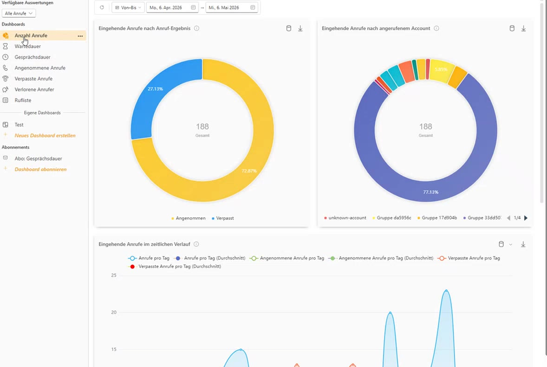 Historie-Ansicht mit Dashboard-Liste links, Zeitraum-Auswahl oben und mehreren Diagrammen im Hauptbereich