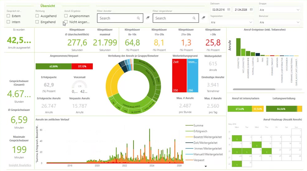Vorgefertigter Power-BI-Bericht mit grüner Filterleiste und zahlreichen Kennzahlen zu Anrufen, Wartezeiten und Gesprächsdauer